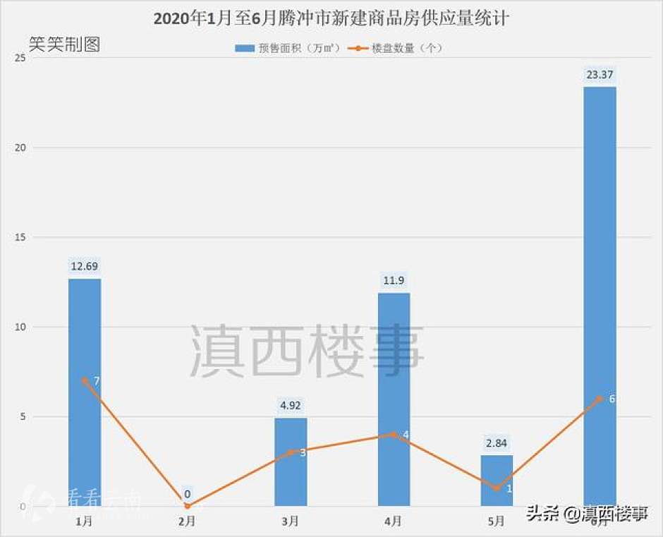 今年上半年,腾冲市新建商品房供应量统计(按月度)
