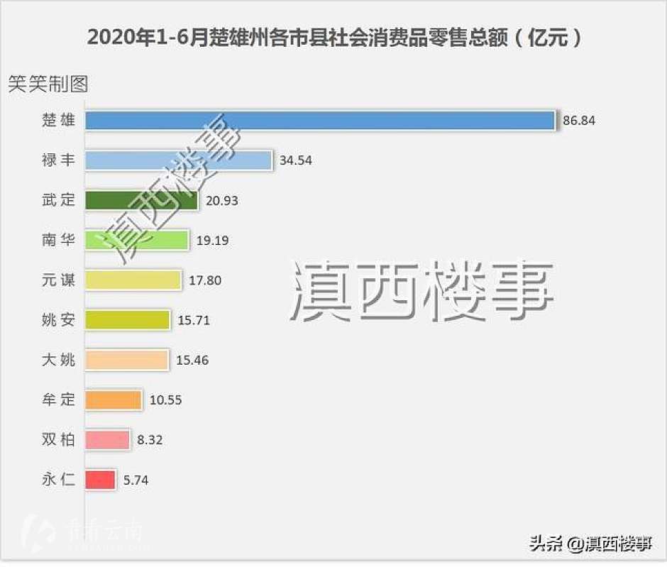 2020年1-6月，楚雄州10市县社会消费品零售额统计