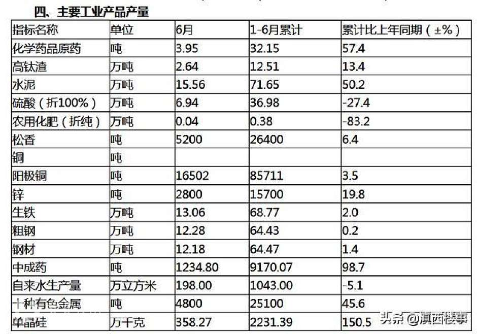 2020年1-6月，楚雄州主要工业产品产量统计