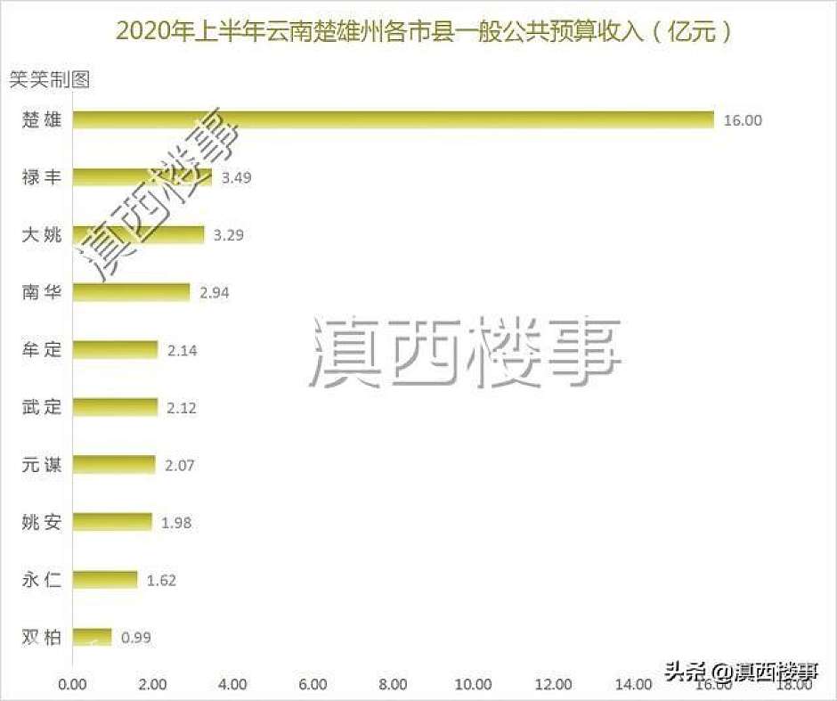 2020年1-6月，楚雄州10市县一般公共预算收入统计排名