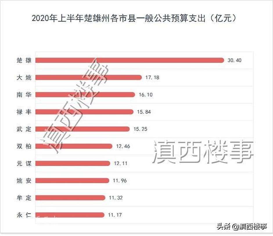 2020年1-6月，楚雄州10市县一般公共预算支出统计排名