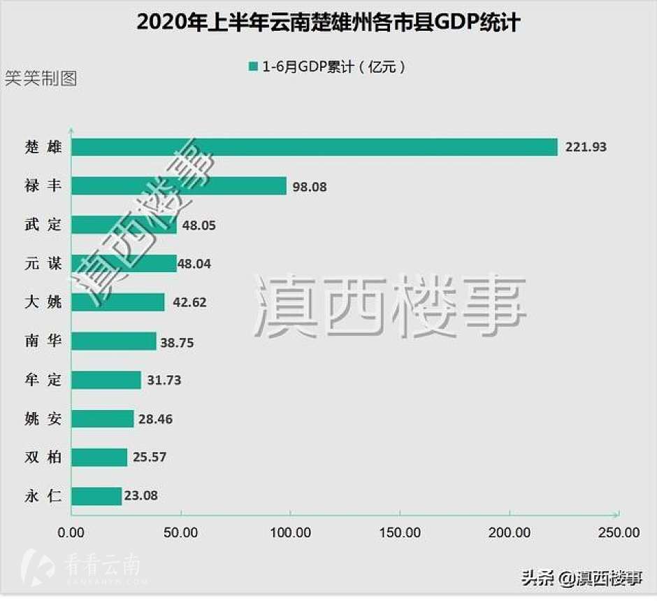 2020年1-6月，楚雄州10市县GDP统计排名