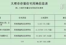 大理市今年将供地4158亩 商品房用地占一半！下关存量住宅地663亩-看看云南