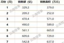 碧桂园连续三个月超恒大稳夺销冠!7月卖了543亿 在昆项目不下10个-看看云南