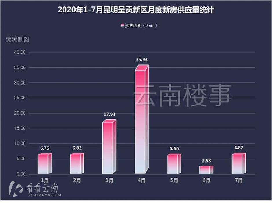 2020年1-7月，呈贡新区月度新房供应量统计