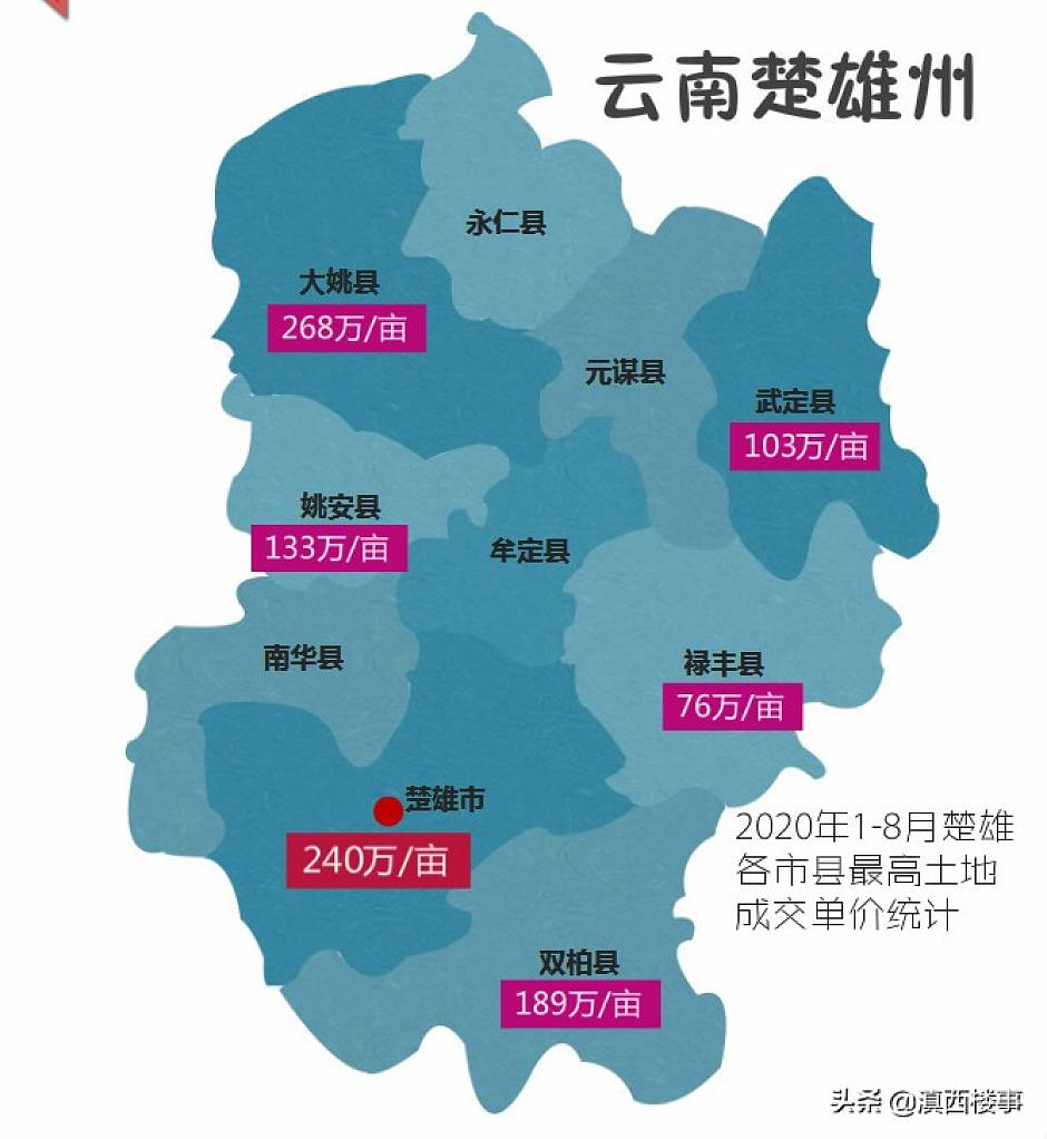 今年1-8月，楚雄市各市县土地最高成交单价统计