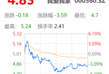 我爱我家为旗下房产经纪公司1亿元流动资金贷款作保-看看云南