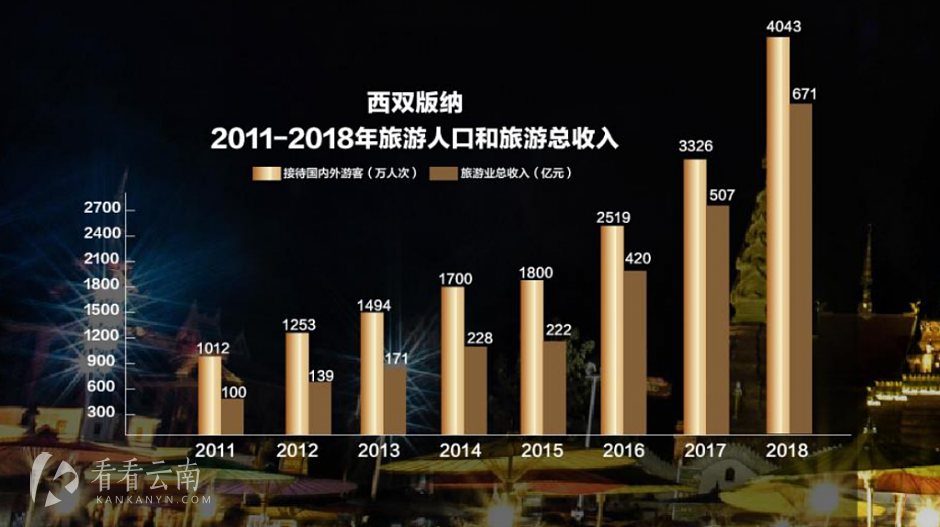 2011-2018年，西双版纳旅游人口和旅游总收入统计
