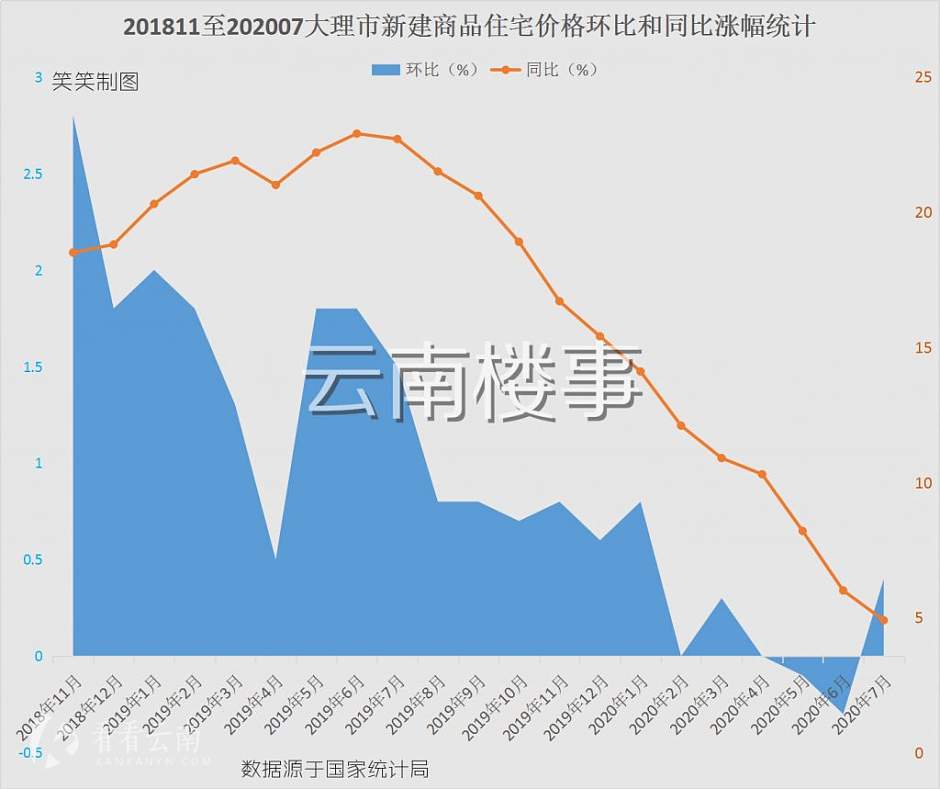 2018年11月至2020年7月，大理市新建商品住宅价格环比和同比涨幅统计