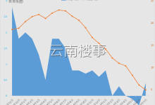 昆明多楼盘价格跃上2万大关，大理下关城准现房尚是1.3万/㎡-看看云南