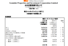 金地商置中期业绩56.7亿同比增85%,销售均价2.3万/㎡-看看云南