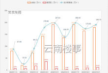 重新定义“金九”：昆明楼市供应量190万㎡，本土企业占比8%-看看云南