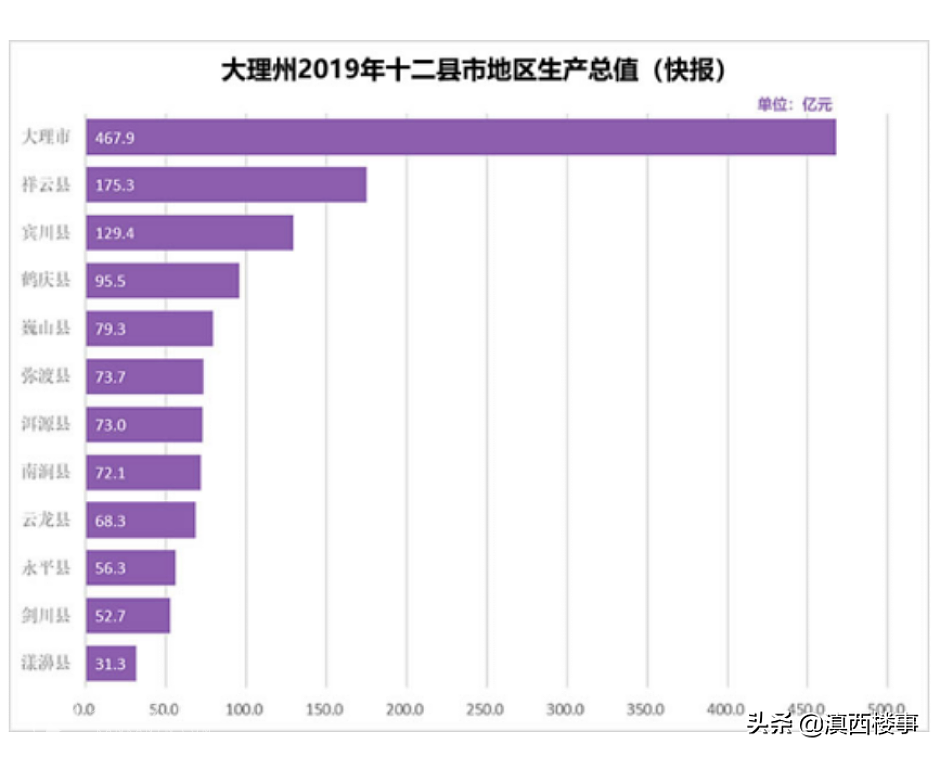2019年，大理州12县市地区生产总值统计