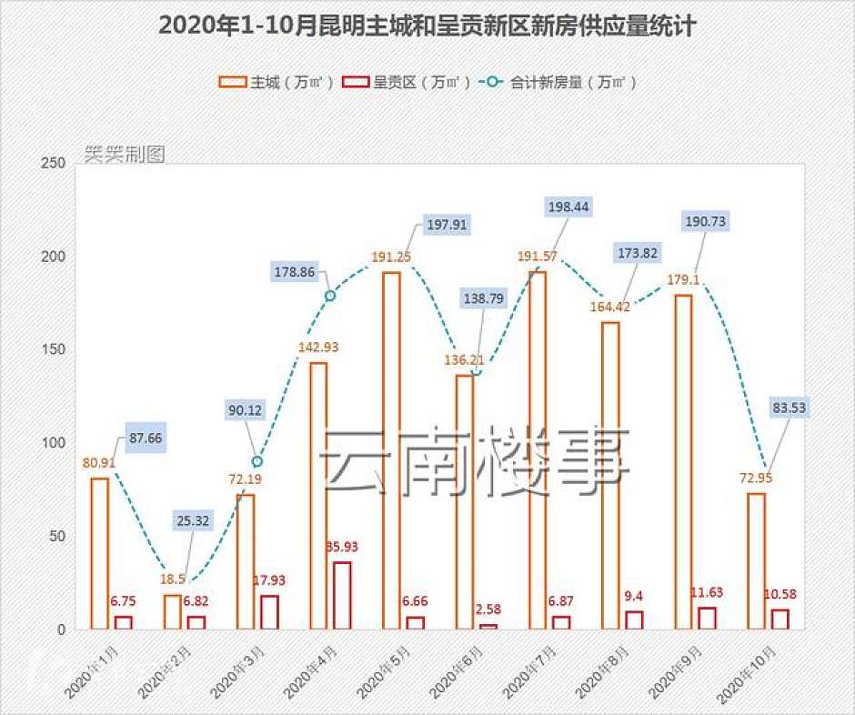 今年1-10月，昆明主城和呈贡新区新房供应量统计