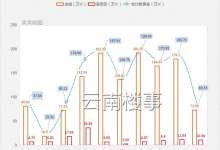 创5年来银十供应量新低！昆明10月新房量84万㎡,环减55%-看看云南