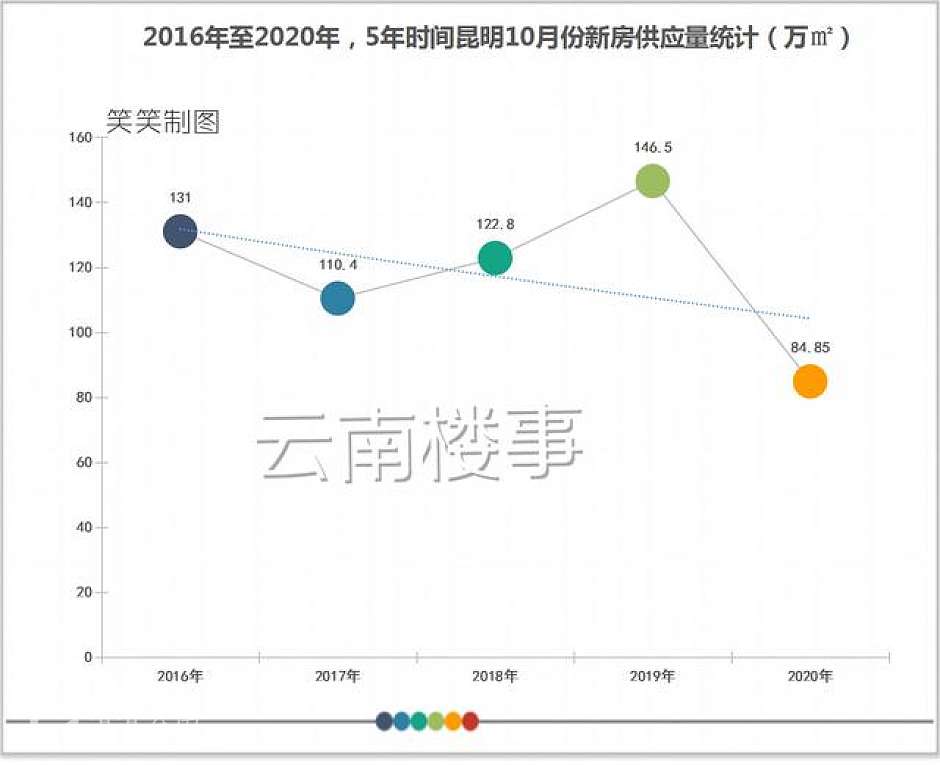 2016年至2020年，5年里昆明“银十”推盘量统计及走势