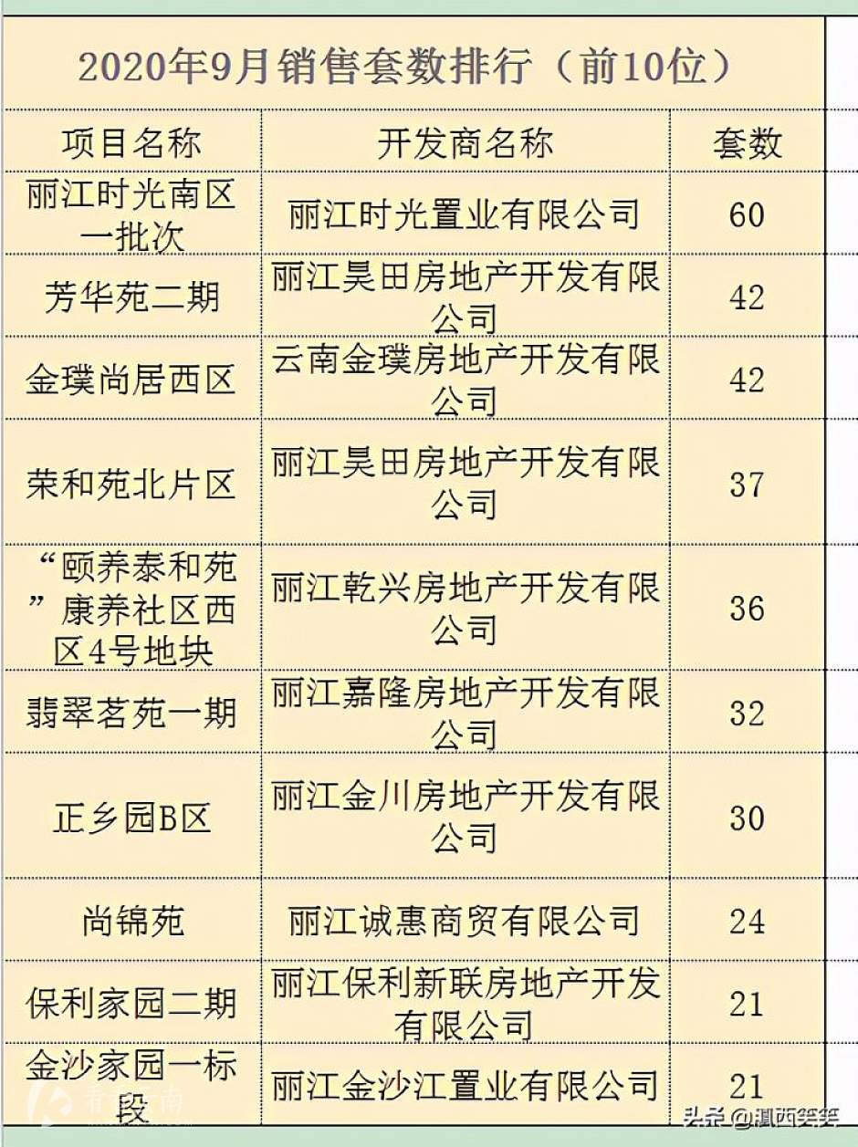 9月，丽江楼市销售套数排名前十位楼盘统计