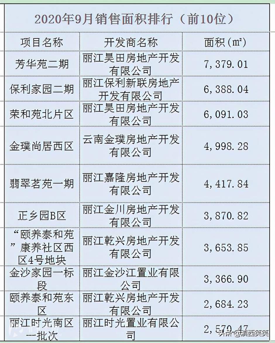 9月，丽江楼市销售面积排行前十位楼盘
