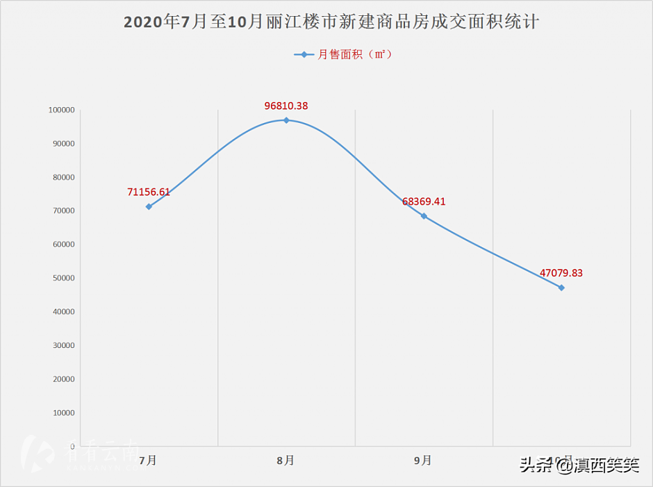今年7月至10月，丽江楼市新建商品房成交面积统计