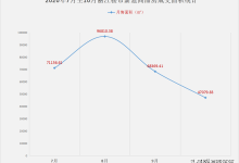 丽江楼市：9月卖房5.5万㎡，10月4.7万㎡，月递减30%-看看云南