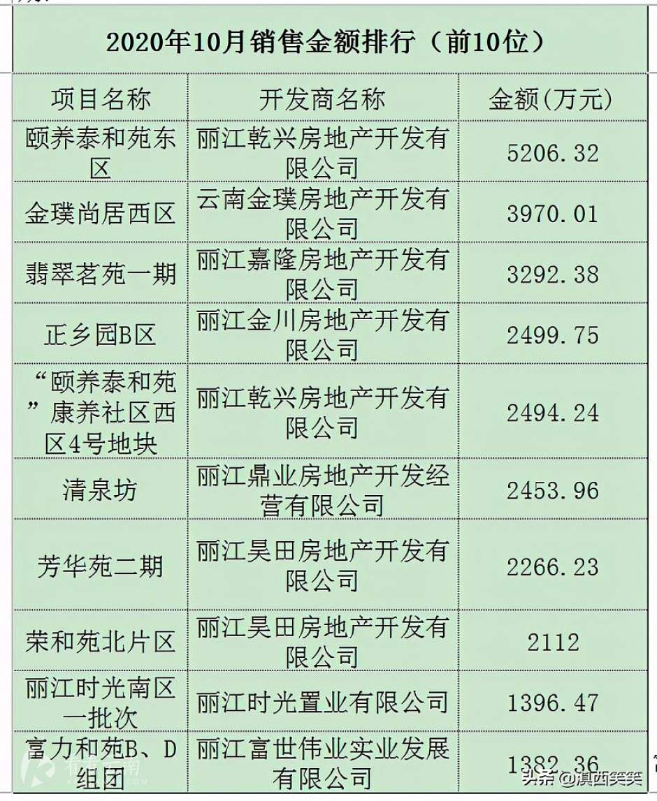 10月，丽江楼市销售金额排名前十位楼盘统计