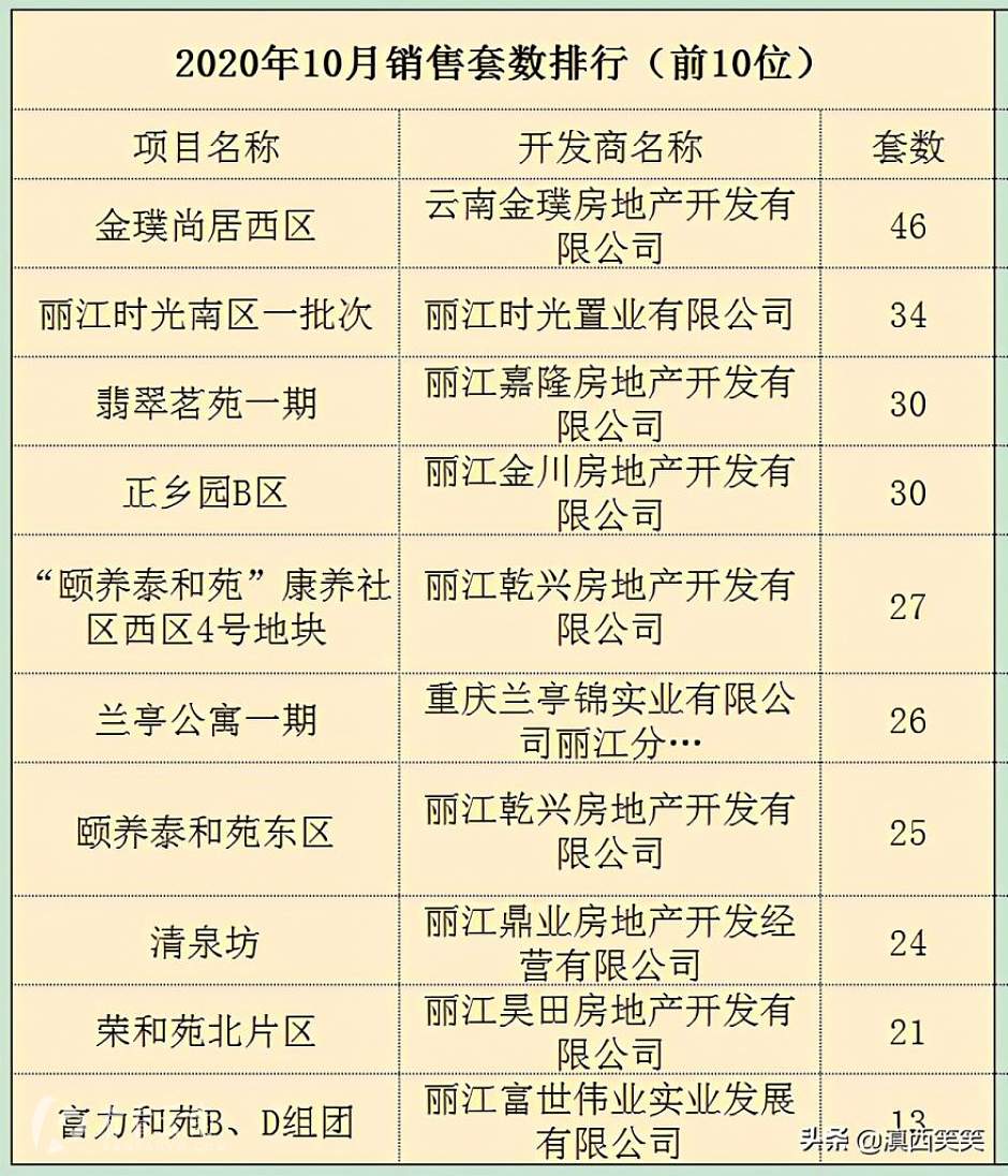 10月，丽江楼市销售套数排名前十位楼盘统计