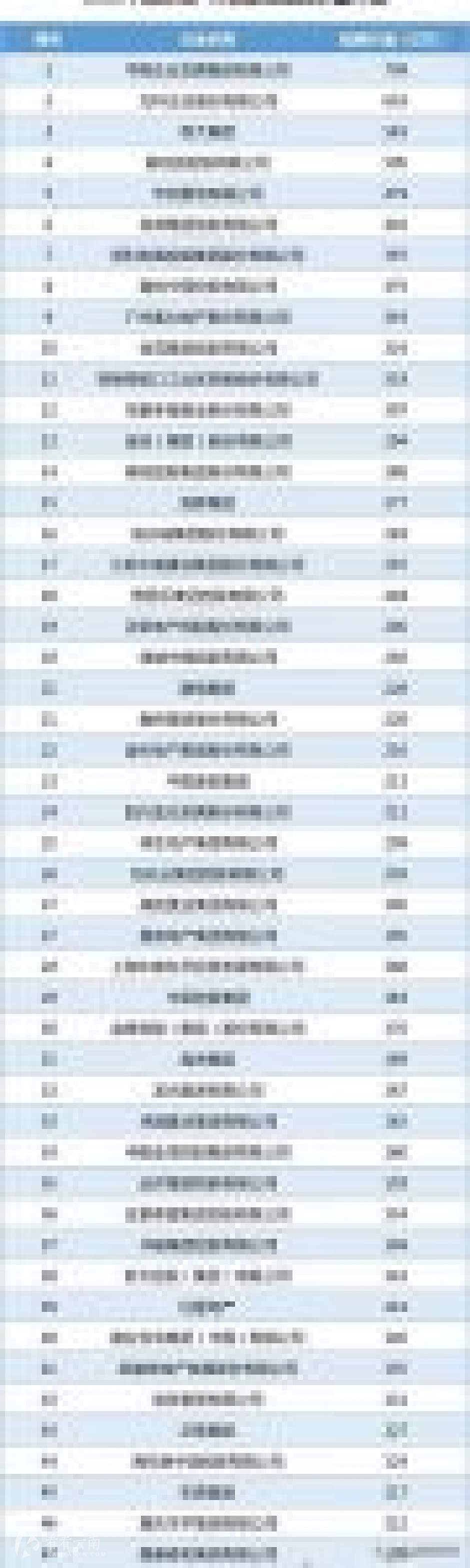 2020年中国房地产50强企业名单(部分)