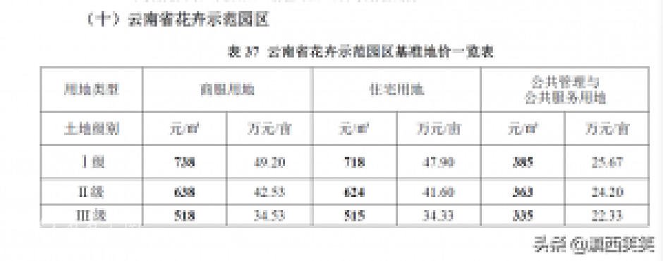 云南省花卉示范园区基准地价一览表