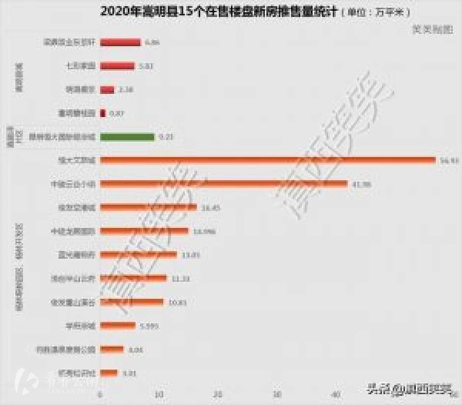 2020年，嵩明县15个在售楼盘新房推盘量统计