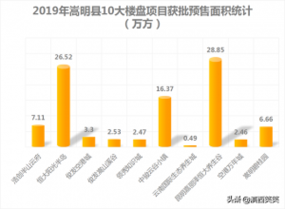 2019年,嵩明县在售10楼盘推售房源量统计