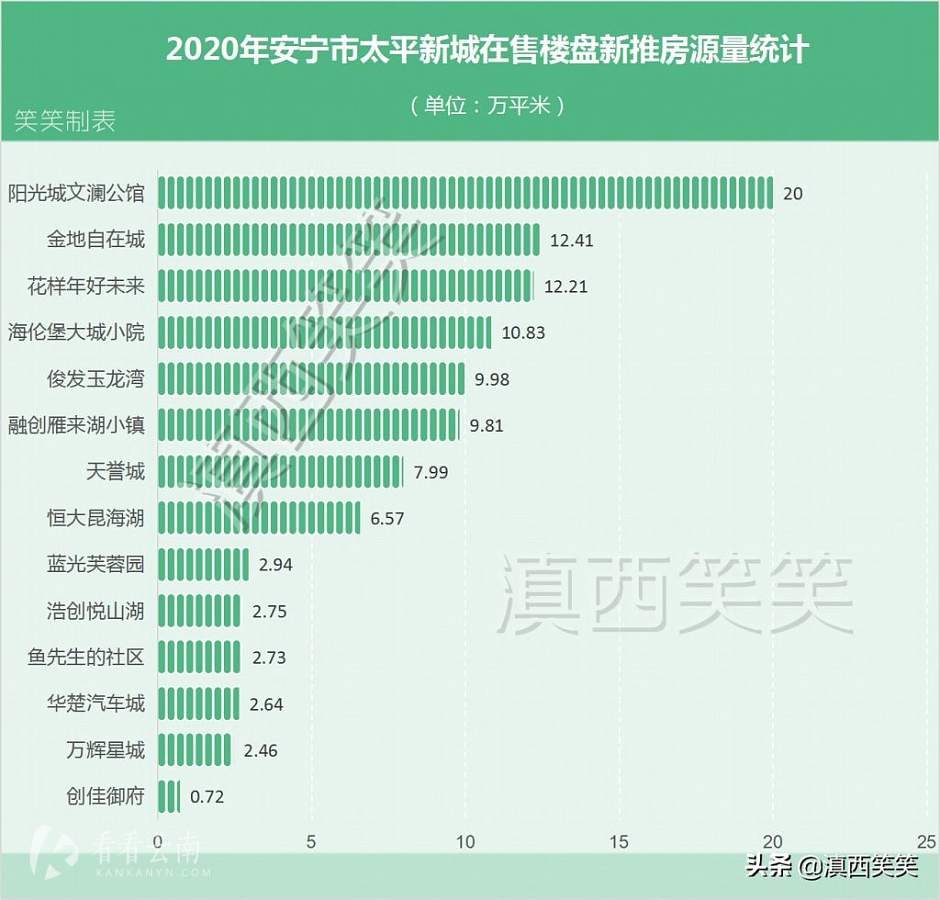 2020年，安宁太平新城14个在售楼盘新推房源量统计