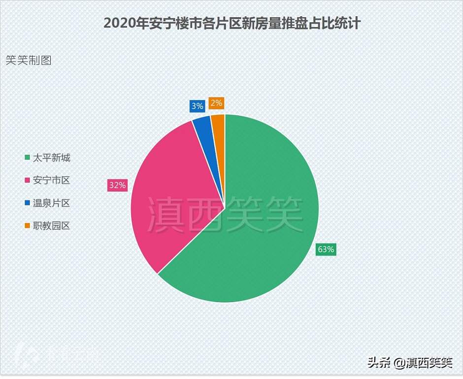2020年，太平新城供应量占安宁楼市逾6成比例