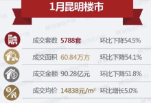 昆明一月一二手房价上涨超去年末 刚需户型涨幅最高-看看云南