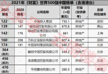 8家中国房企上榜世界500强,仅1家年利润同比涨幅两位数达37.1%-看看云南