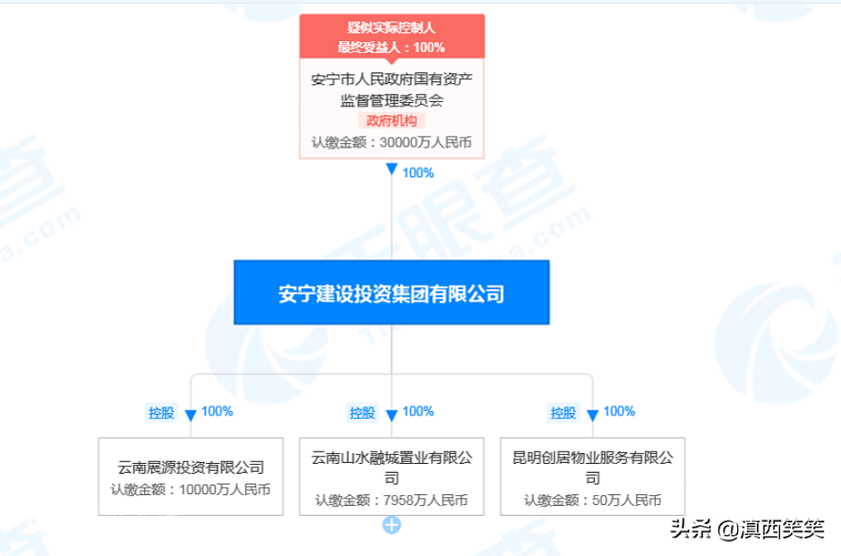 云南山水融城置业有限公司股权关系图（天眼查显示）