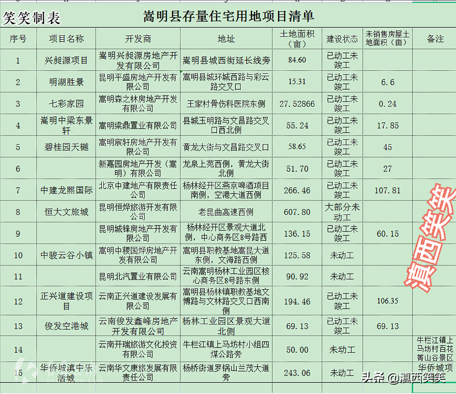 嵩明县15个项目存量住宅项目清单列表