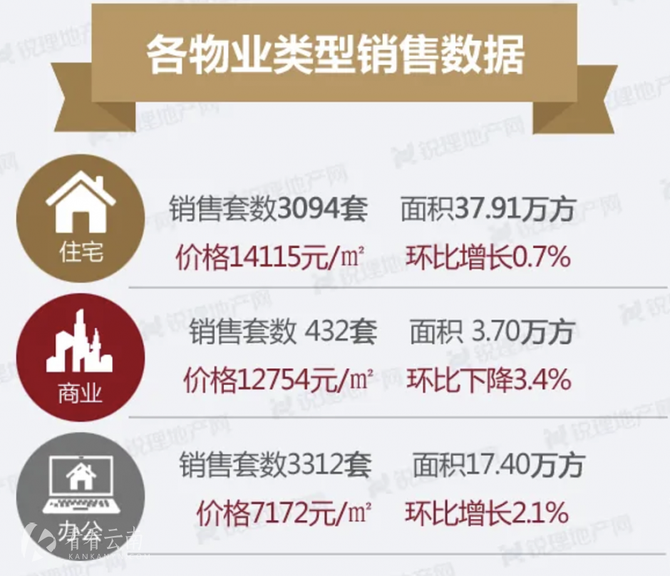 昆明9月各类型物业销售均价（数据来源：昆明锐理）