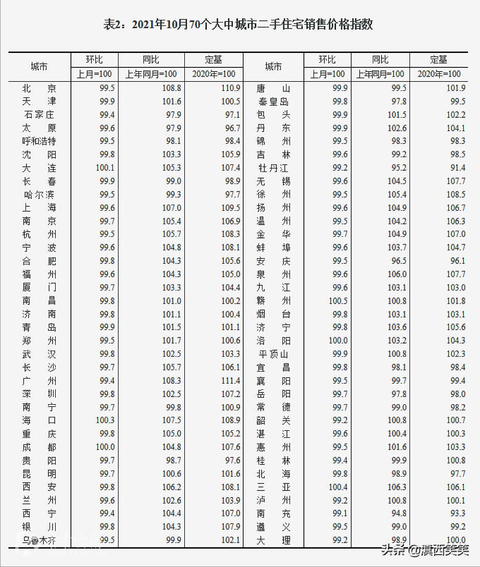 2021年10月，全国70城二手房价格指数