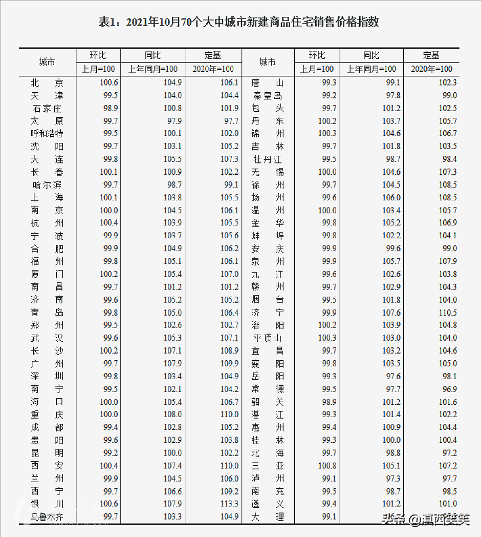 2021年10月，全国70城新房价格指数