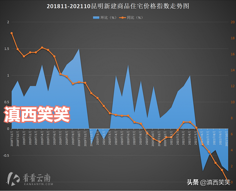 2018年11月-2021年10月，昆明新房价格环比和同比涨幅走势图