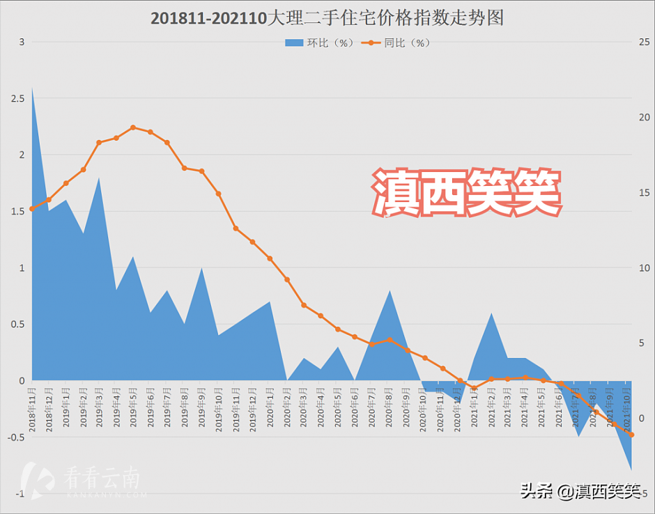 201811-202110，大理市二手房价格环比和同比涨幅走势图