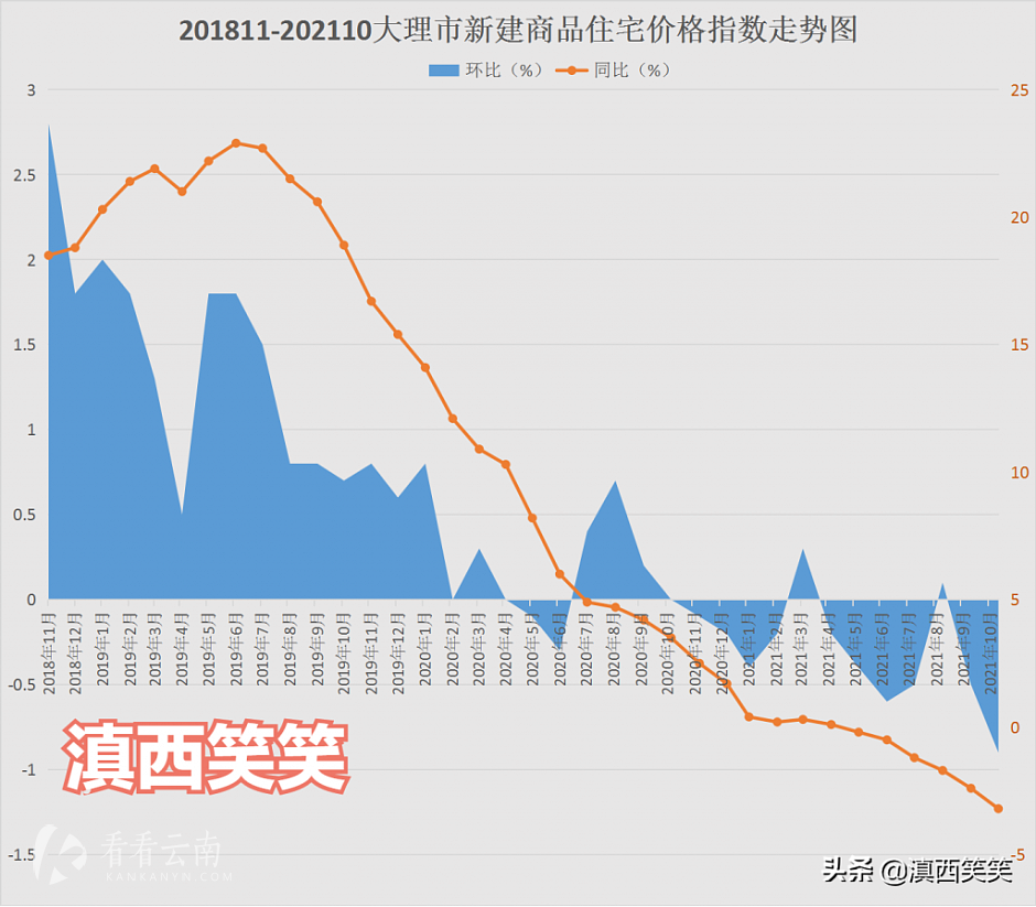 2018年11月-2021年10月，大理新建商品住宅价格环比和同比涨幅走势图