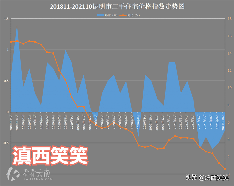2018年11月-2021年10月，昆明市二手住宅价格环比和同比涨幅统计