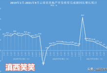 这一次，云南在贵州面前弱爆了！贵州前10月房地产投资额比云南少865亿元，商品房销售面积却比云南多出了1290万㎡-看看云南