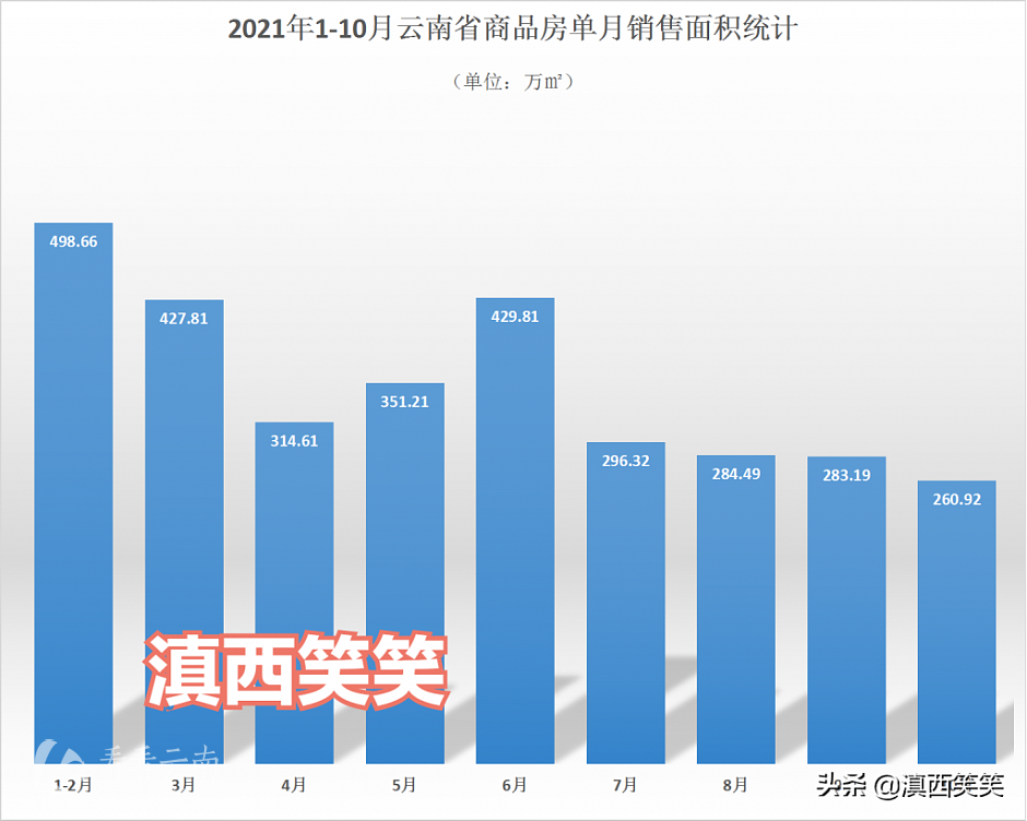 今年1-10月，云南省商品房单月销售面积统计