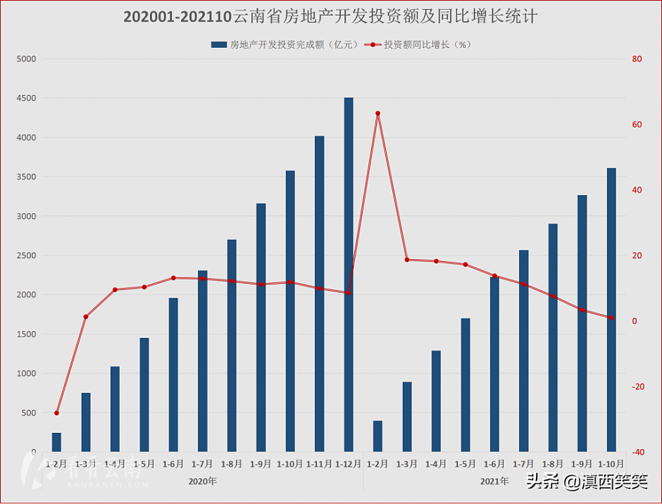 2020年1月至2021年10月，云南省房地产开发投资额绝对值及同比增长幅度统计