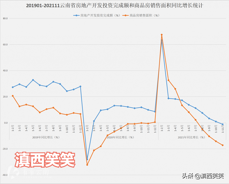 2019年1月-2021年11月，云南省房地产投资额和商品房销售面积同比增幅统计