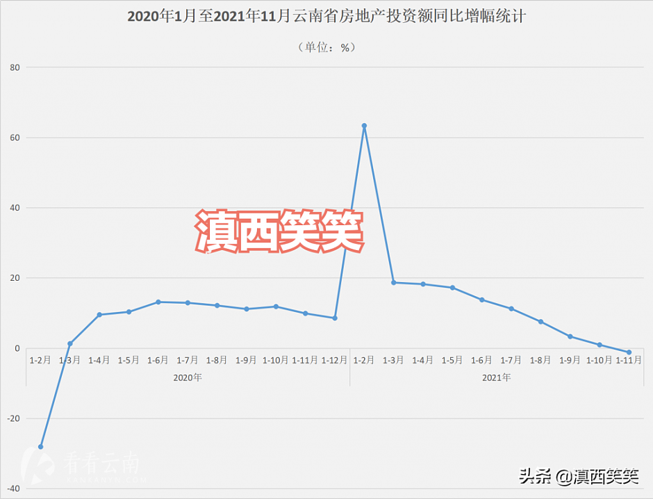 2020年1月-2021年11月，云南省房地产投资额同比增幅统计