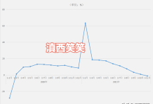 前11月，云南房产投资额、商品房销售和新开工面积首现“三连降”-看看云南
