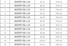 打了七折!昆明关上融城晋熙大厦38套查封房产即将进行二次拍卖-看看云南